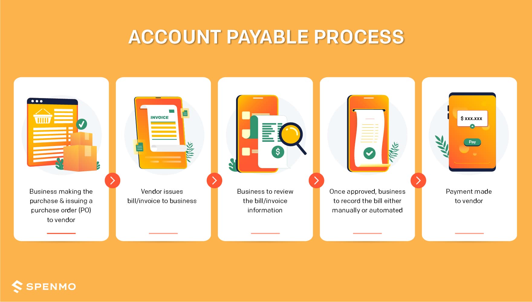 accounts payable process