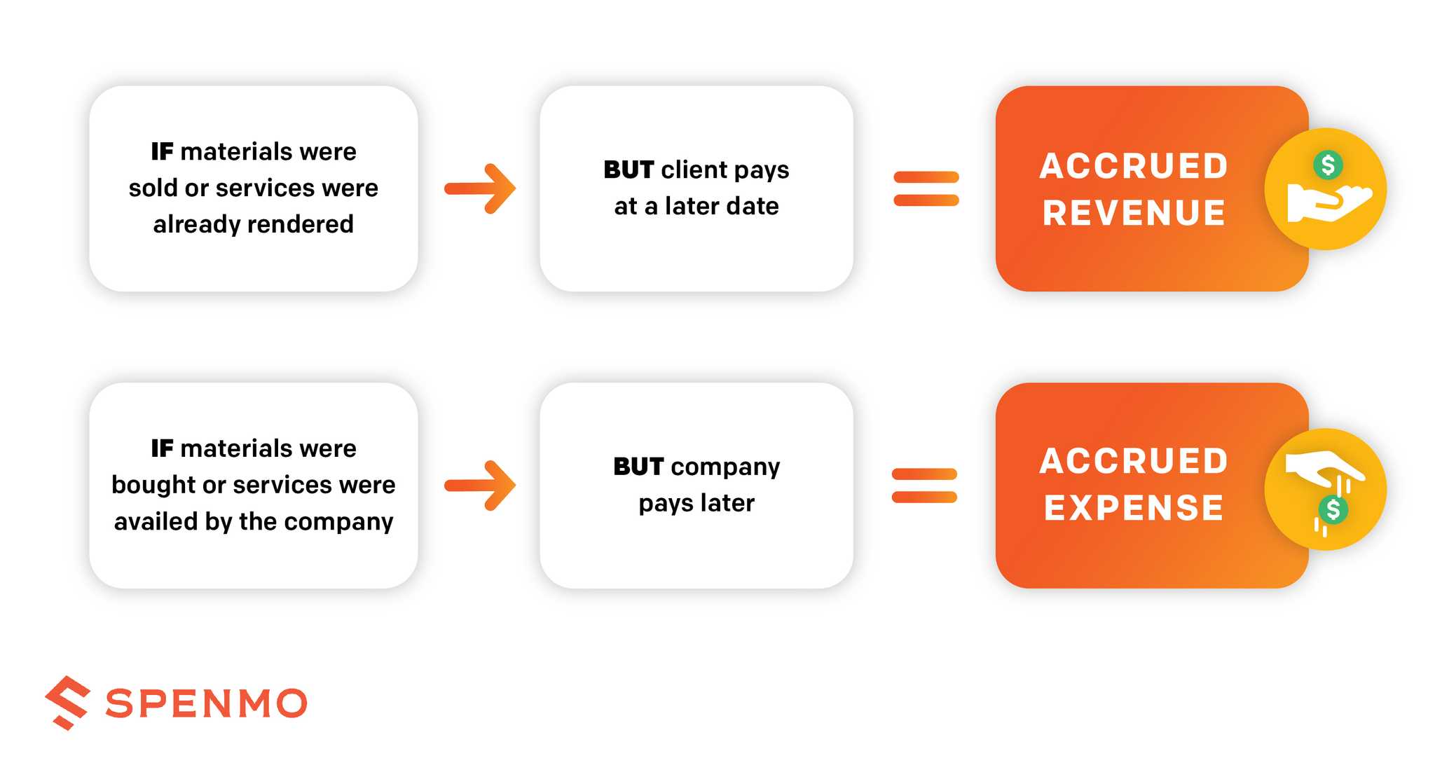 What Is Accrued Revenue And Expense